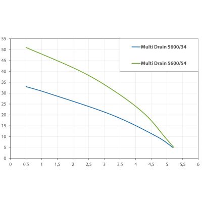 Pompe à pression immergée MultiDrain 5600/54, H max 54.0 m, Q max 5600 l/h, 1.2 kW